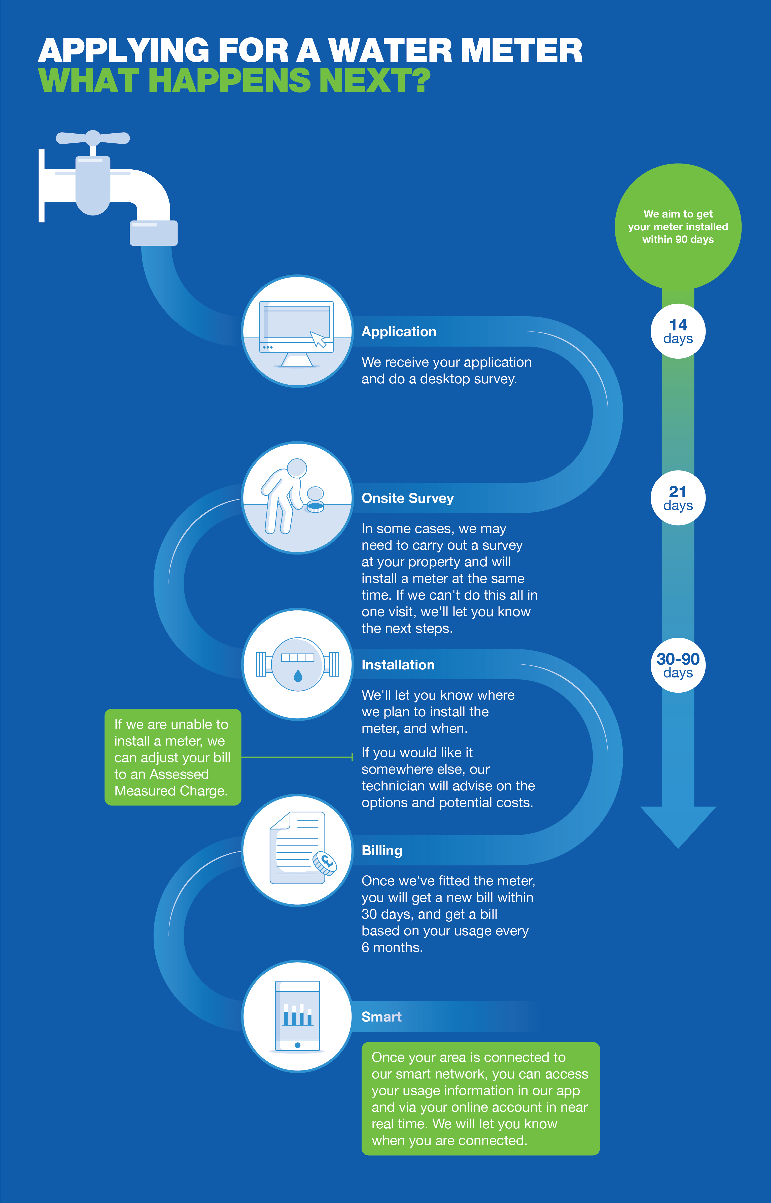 Smart meter application and installation process diagram
