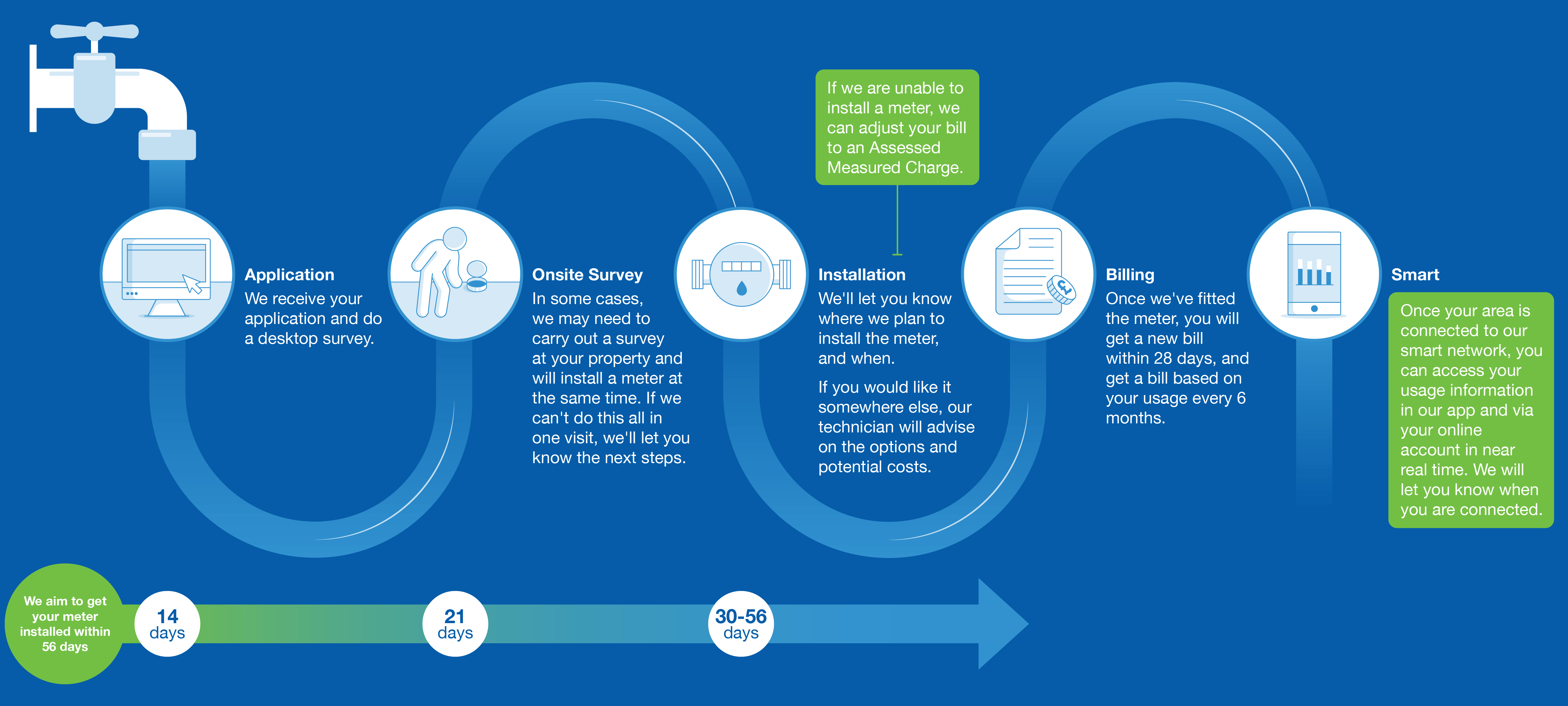 Diagram showing the steps of applying for a water meter