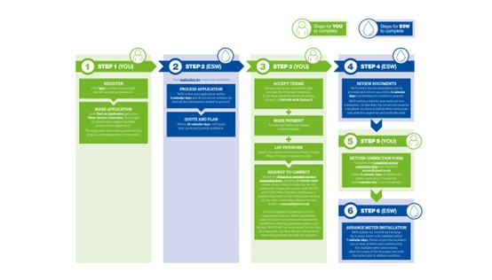 Our step by step self-lay infill guide will help you with your application, explain the process and inform you of the associated notification forms for water service connections on to existing ESW mains